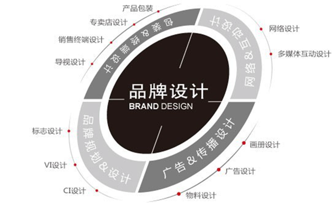 沈陽品牌設(shè)計(jì)公司,如何制作品牌策劃案